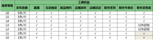 微淘不同商家等級的權(quán)益有區(qū)別嗎